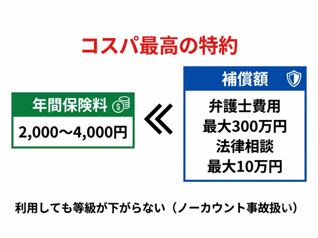弁護士費用特約の費用対効果を示すインフォグラフィック。年間保険料2,000〜4,000円に対し、弁護士費用最大300万円・法律相談費用最大10万円が補償され、利用しても等級が下がらないノーカウント事故扱いであることを左右対比で図解