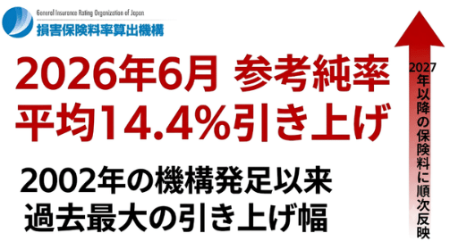 損害保険料率算出機構が2026年6月に参考純率を平均14.4%引き上げたことを示すインフォグラフィック。2002年の発足以来過去最大の引き上げ幅で、2027年以降の各社保険料に順次反映される予定であることを図解