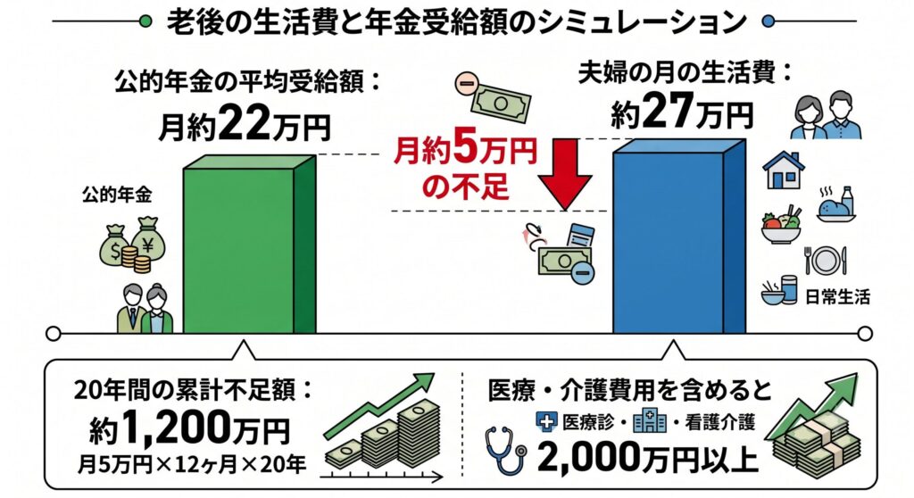 老後の収支ギャップを示すインフォグラフィック。公的年金の平均受給額（月約22万円）と夫婦の月の生活費（約27万円）を棒グラフで比較し、月約5万円の不足・20年間で約1,200万円・医療介護費を含めると2,000万円以上の累計不足を示した図
