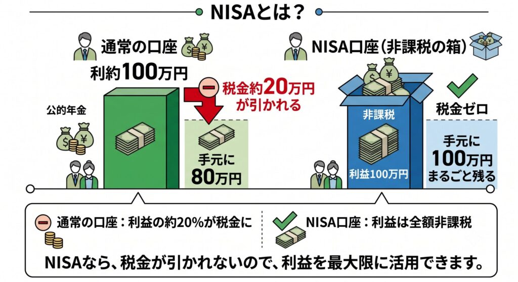 NISAの非課税メリットを示す比較図。通常口座では利益100万円から税金約20万円が引かれ手元に80万円となるのに対し、NISA口座（非課税の箱）では税金ゼロで利益100万円がそのまま手元に残ることを図解