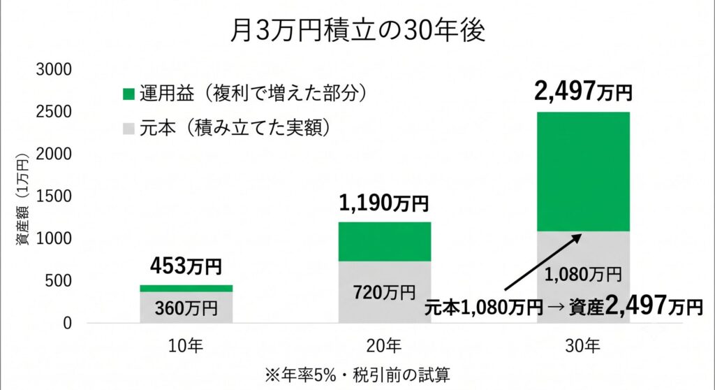 月3万円を年率5%で30年間積み立てた場合の資産推移グラフ。元本（積み立て実額）と運用益（複利で増えた部分）を色分けして表示し、30年後に元本1,080万円が約2,497万円に成長する複利効果を視覚化（年率5%・税引前の試算）