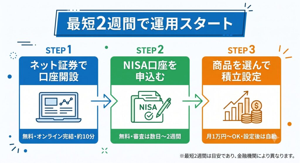 資産運用を始める3ステップのフロー図。ステップ1：ネット証券で口座開設（無料・オンライン完結・約10分）、ステップ2：NISA口座を申し込む（無料・審査は数日〜2週間）、ステップ3：商品を選んで積立設定（月1万円〜・設定後は自動）。最短2週間で運用スタート可能