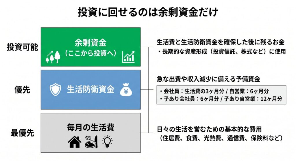 投資に回せる資金の優先順位を示したピラミッド図。下段が毎月の生活費、中段が生活防衛資金（会社員3ヶ月分・自営業6ヶ月分、子あり会社員6ヶ月分・子あり自営業12ヶ月分）、上段の余剰資金のみが投資に回せることを図解